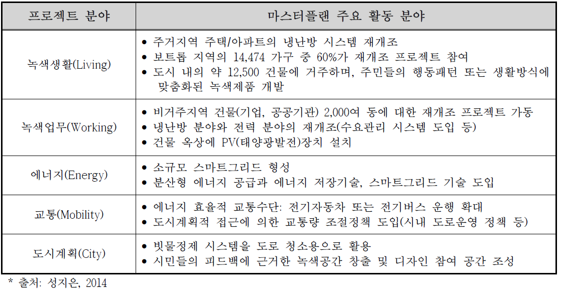 보트랩 마스터플랜의 분야 및 주요 활동 분야