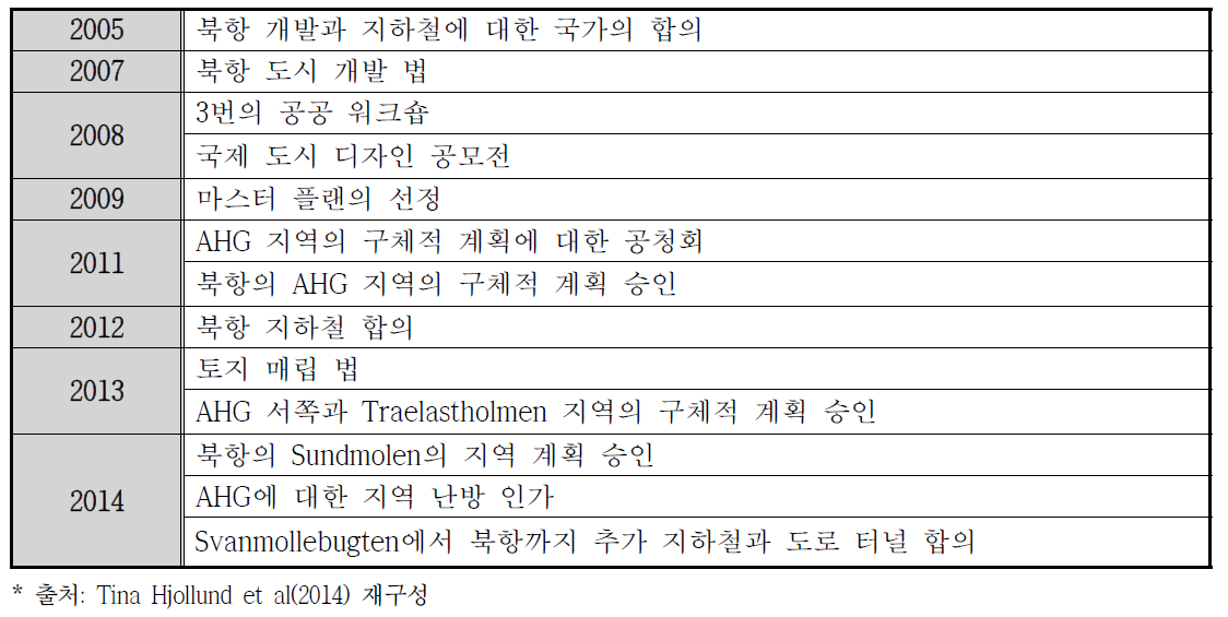 Nordhavn 프로젝트의 타임라인