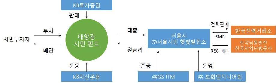 서울시민햇빛발전소 사업구조