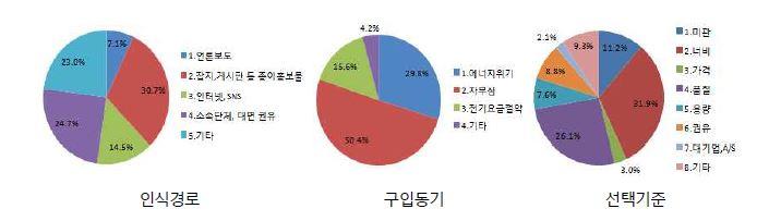 미니태양광 시민 인식조사 결과