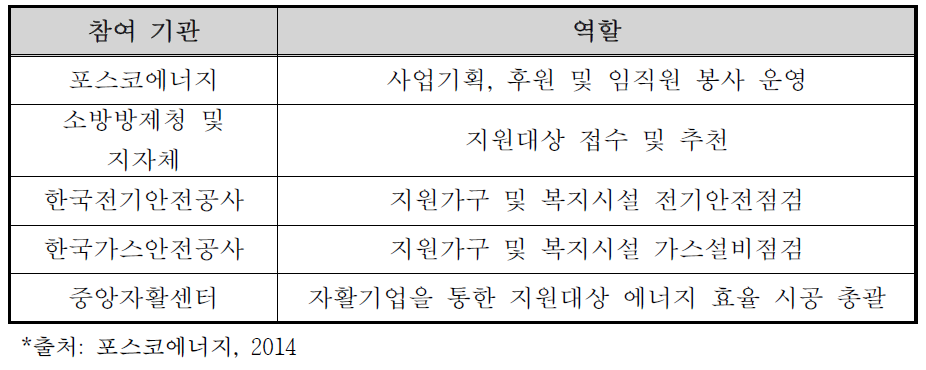 사업 참여 기관 및 역할