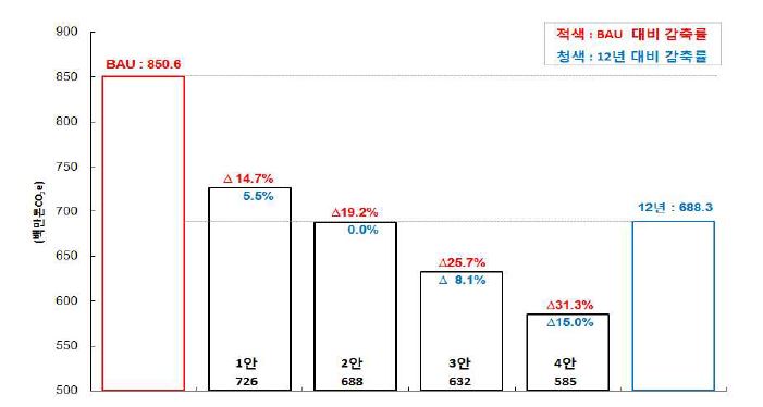 한국 BAU대비 37% 달성을 위한 감축 시나리오 별 온실가스 감축률