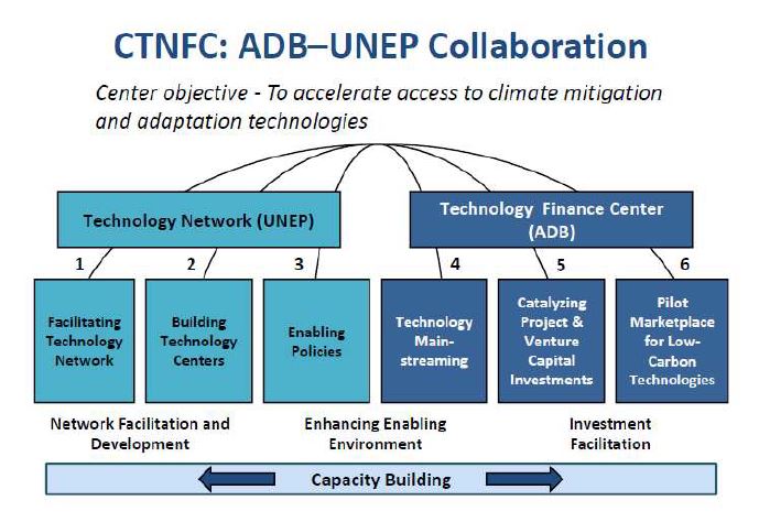 아시아개발은행과 UNEP의 CTNFC 협력 체계