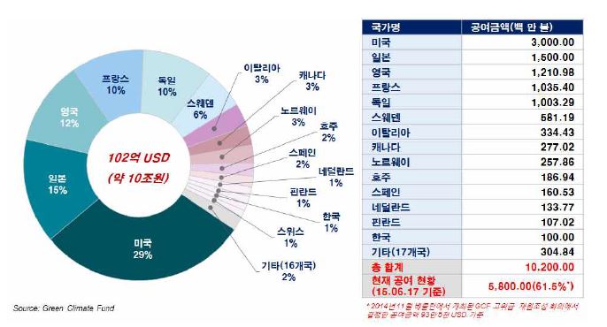 GCF 재원조성 현황