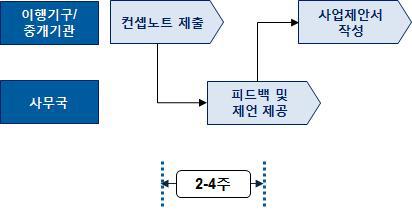 컨셉노트 검토 절차 및 기간