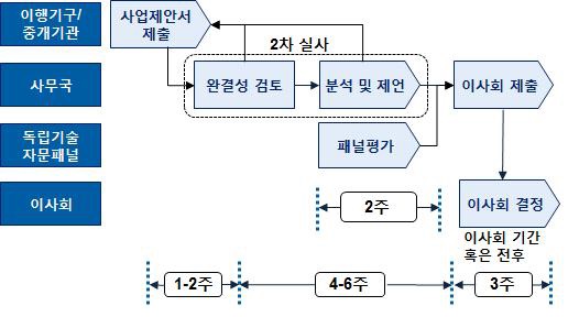 사업제안서 검토 절차 및 기간