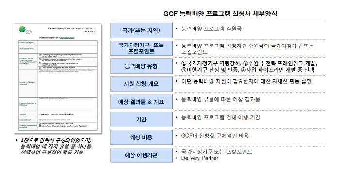 GCF (2015i) 기반으로 작성한 능력배양 프로그램 신청서 개요