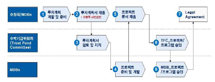 CIF 사업승인 및 승인 절차