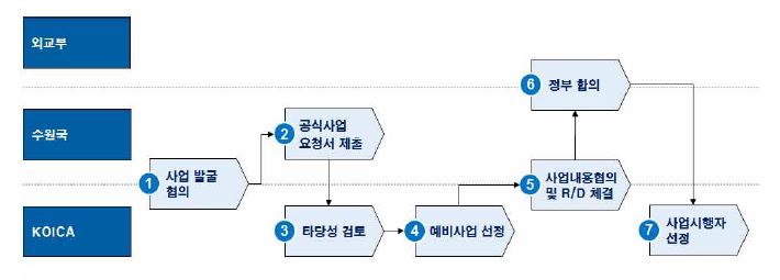 KOICA 일반적인 사업 지원 절차