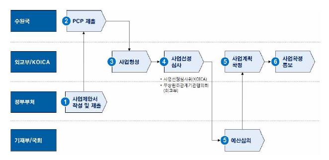 KOICA 부처제안사업 추진 절차