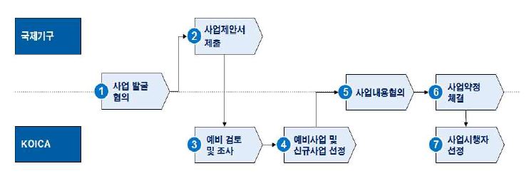 KOICA 국제기구 협력사업 추진 절차