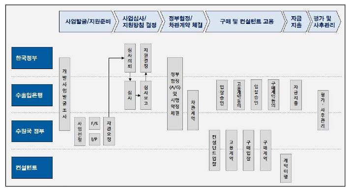 EDCF 사업 지원 절차