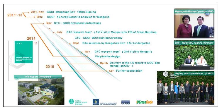 몽골 공공건물의 녹색화를 위한 마일스톤