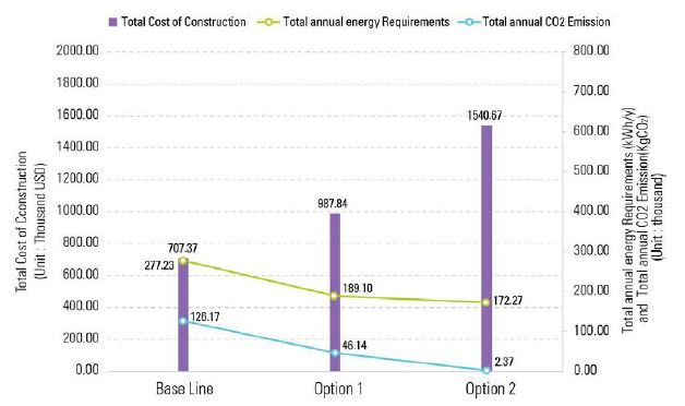 에너지소비량, 온실가스배출량, 공사비 비교