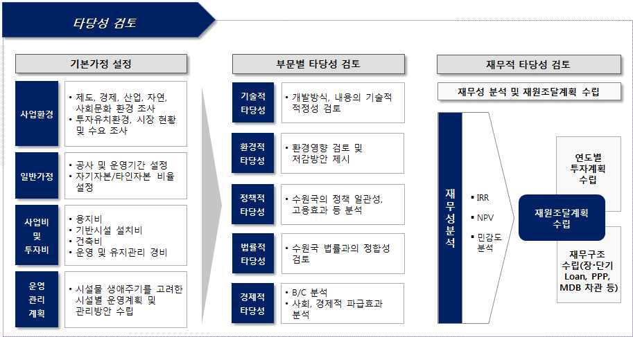 상세 타당성 조사 절차