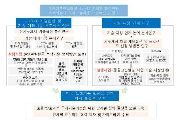 연구체계도