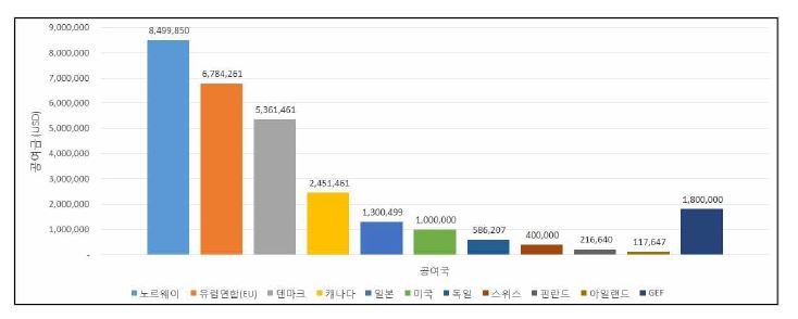 CTCN 공여국의 지원금 현황