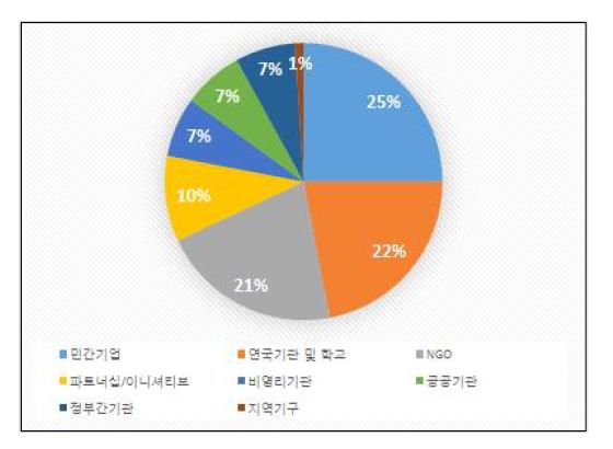 CTN 가입기관 현황