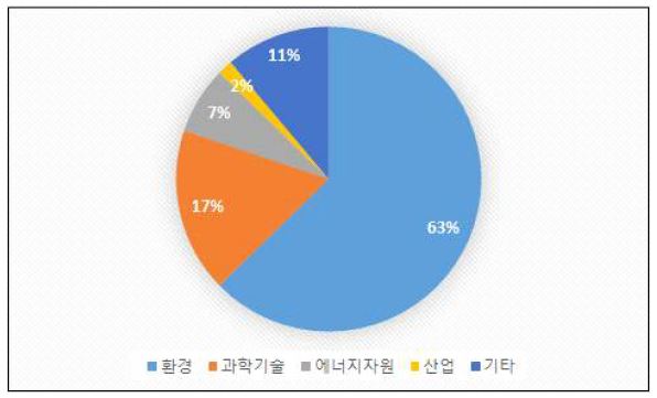 NDE 기관 분야별 현황