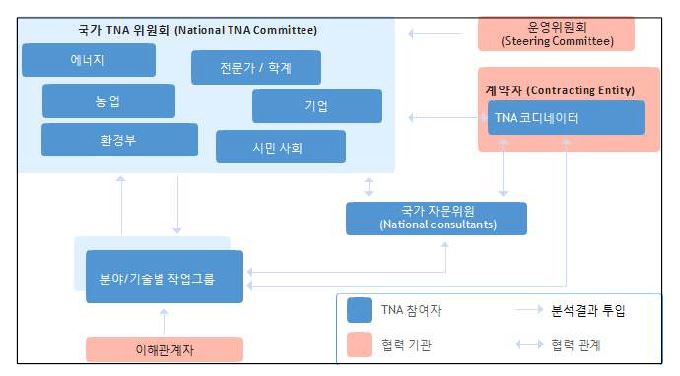 TNA 프로세스의 조직 구성도