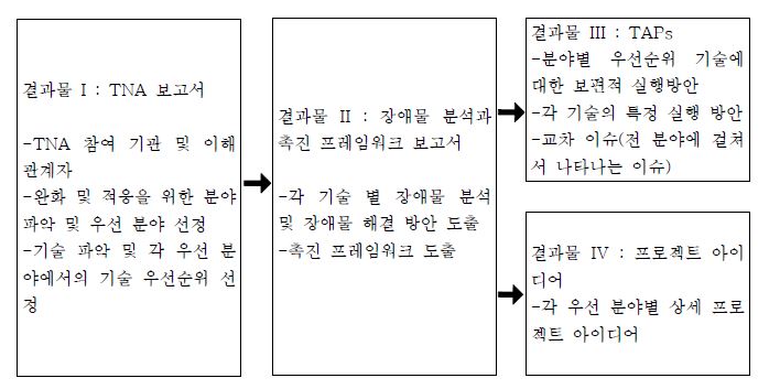 TNA 결과물 주요요소 및 관계도