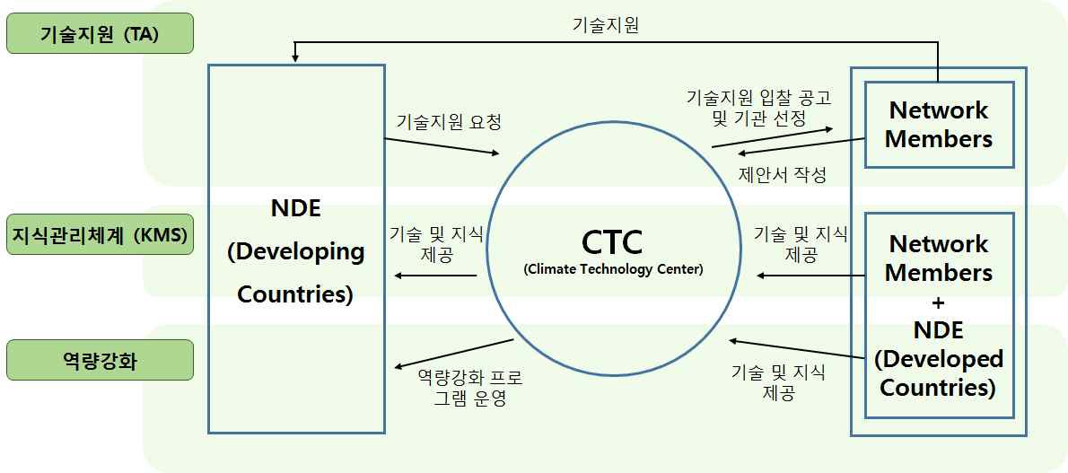 NDE-CTC-CTN의 협력 구도