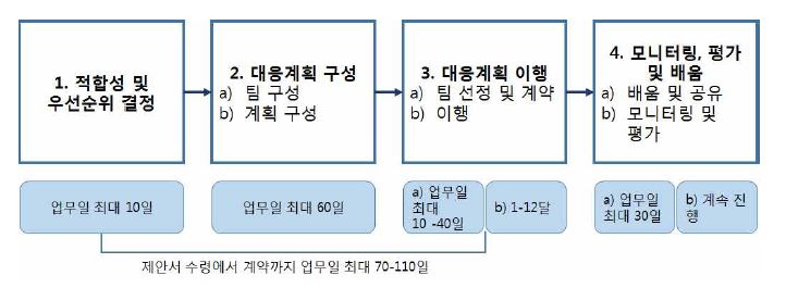 기술지원 프로세스 및 절차