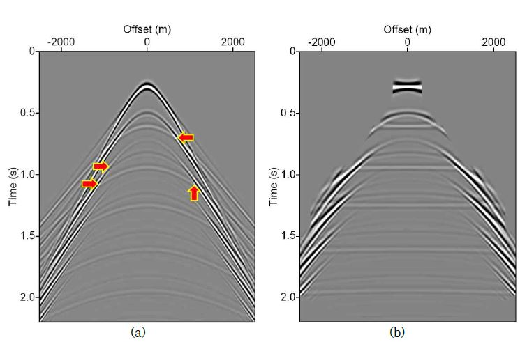 Seismic data containing various primaries and multiples, and (b) NMO-corrected data.