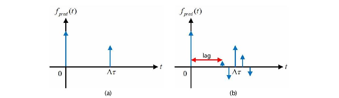 (a) An ideal predictive deconvolution filter, and (b) practical predictive deconvolution filter.