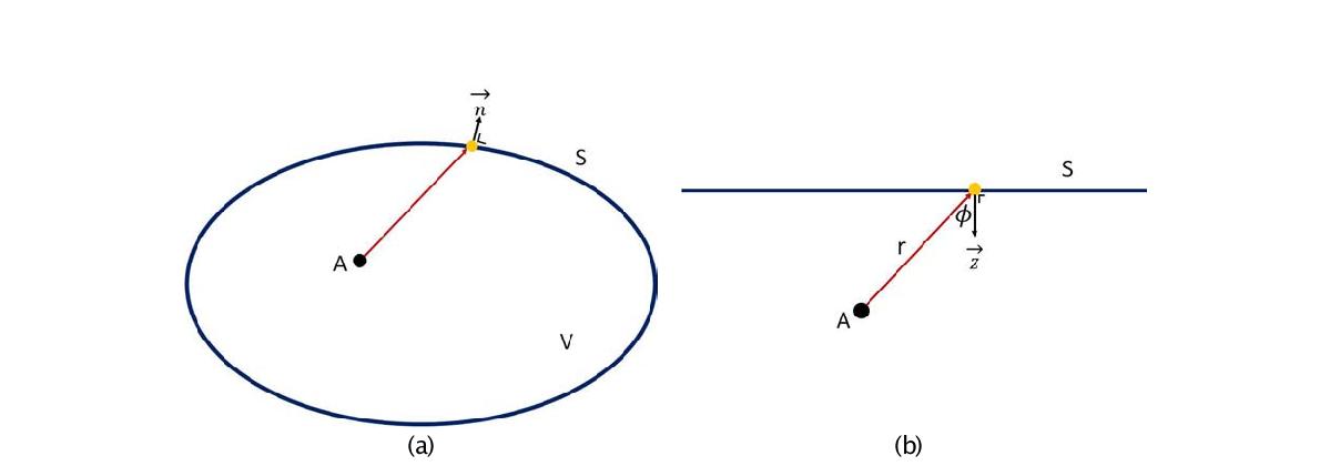 Point As are on the wavefield (a) of closed space and (b) under the surface S