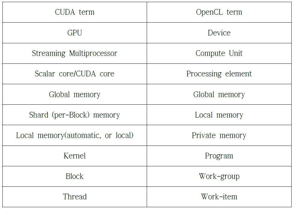 CUDA & OpenCL terms.