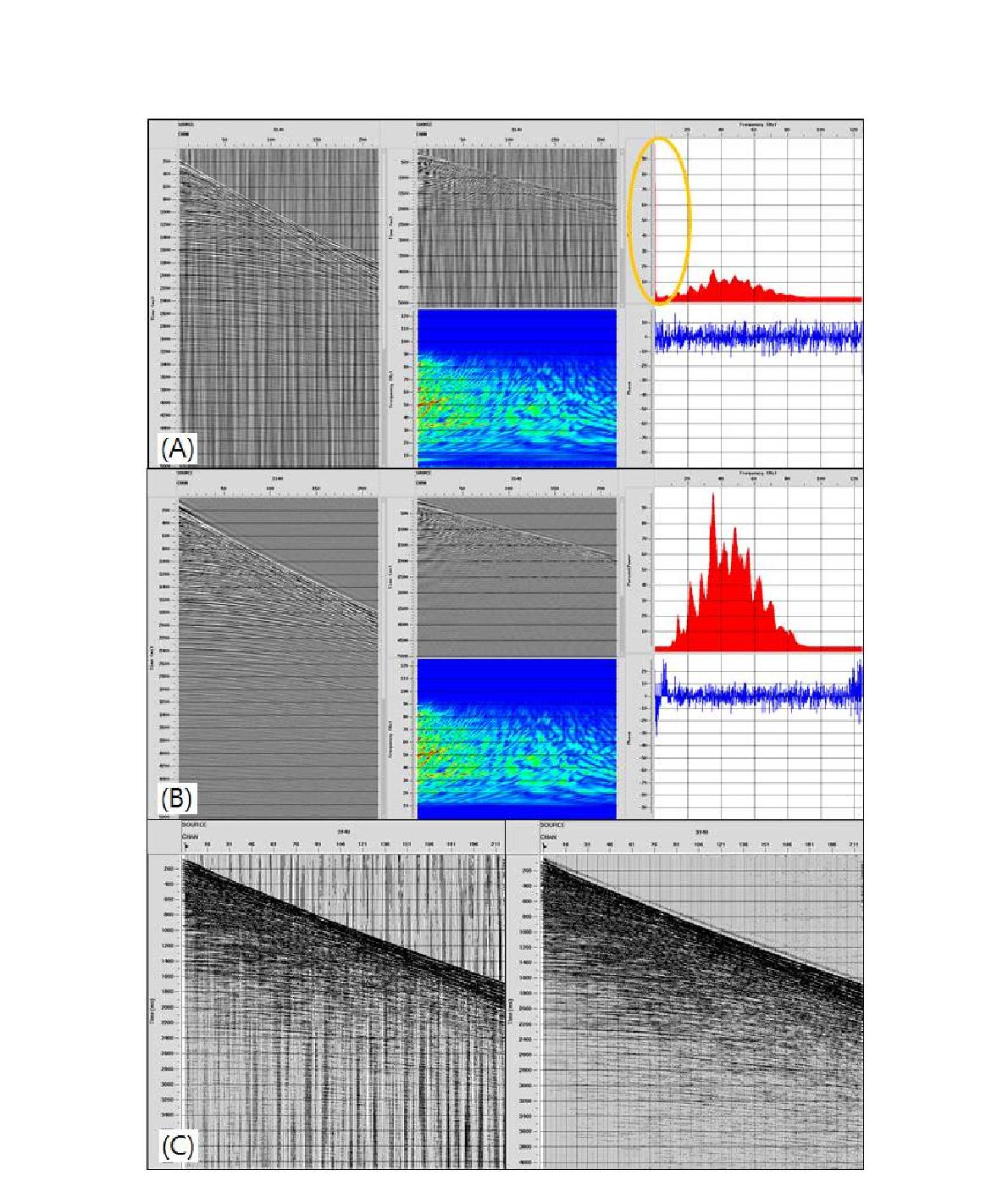 (a) Amplitude spectrum analysis in shot gather, (b) Amplitude spectrum analysis after removing low frequency noise, (c) Shot gather before and after applying bandpass filter.