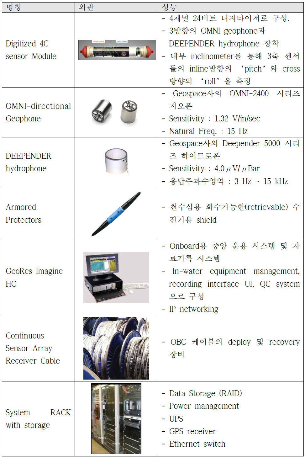 Specifications of key modules of OBC system.