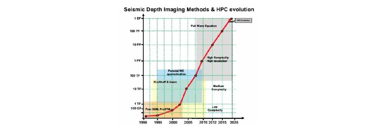 Seismic depth imaging methods and HPC evolution.