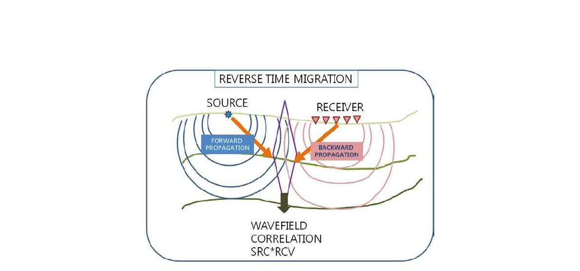Schematic diagram of Reverse Time Migration.