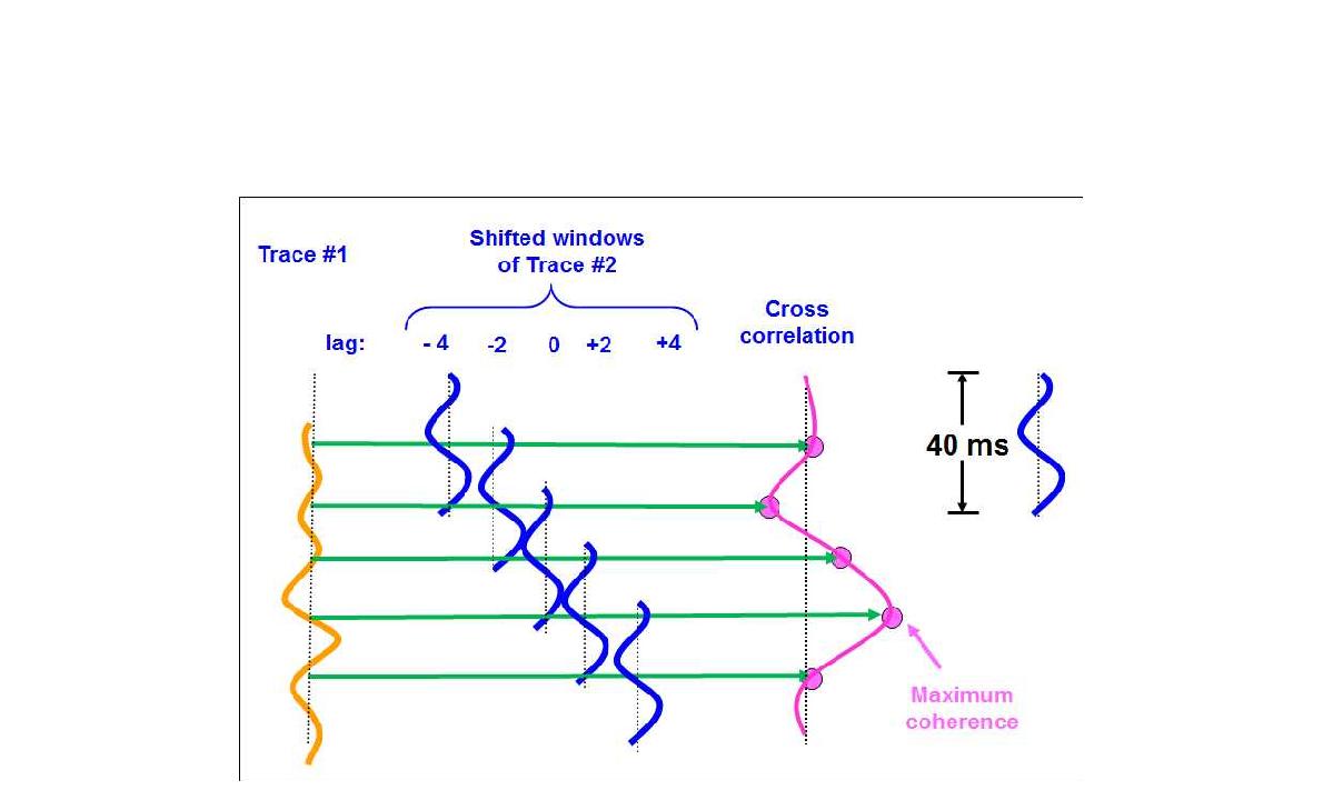 A schematic diagram showing crosscorrelation between two traces.