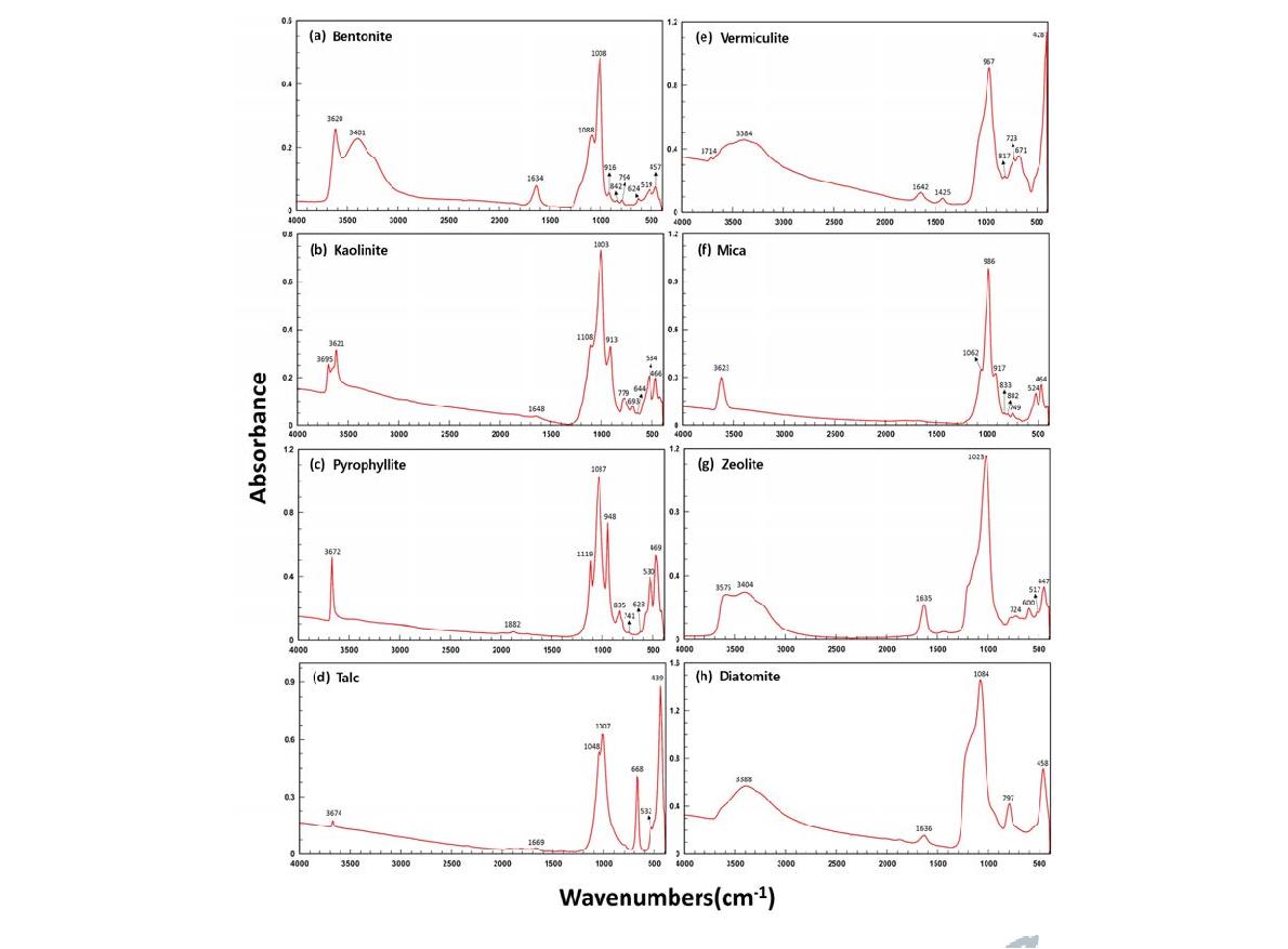 국내 점토광물 표본시료의 FT-IR 스펙트럼