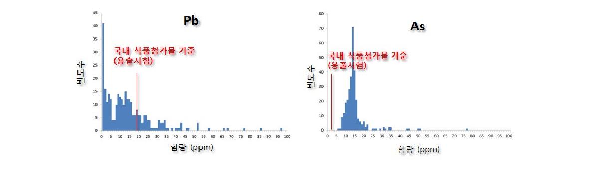 표본시료에 대한 납과 비소 함량분포 예