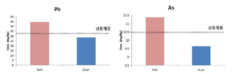 국산 벤토나이트 광석 원시료와 7㎛이하 입도분리 시료에 대한 납과 비소 함량 비교