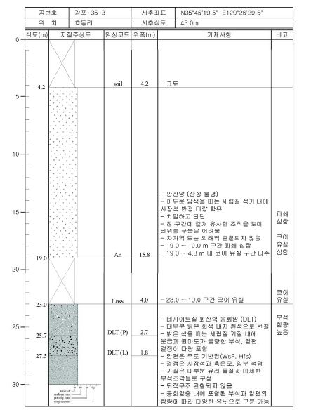 감포35-3 주상도