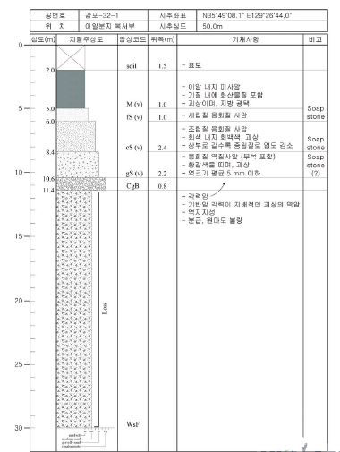 감포-32-1 주상도