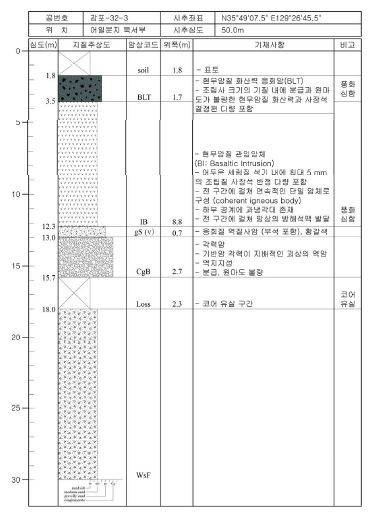 감포-32-3 주상도