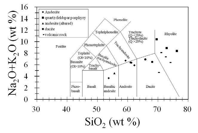 Na2O+K2O (wt %) vs. SiO2 (wt. %) diagram