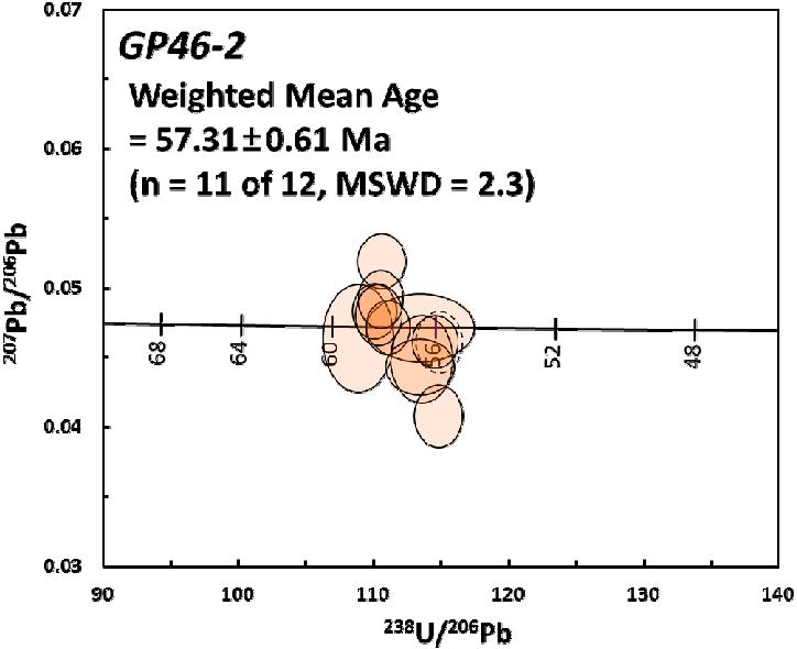 Terra-Wasserburg concordia diagram에 나타낸 GP46-2의 SHRIMP U-Pb 연대