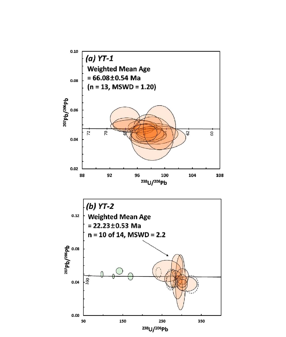 Terra-Wasserburg concordia diagram에 나타낸 와읍리응회암 YT-1과 YT-2의 SHRIMP U-Pb 연대