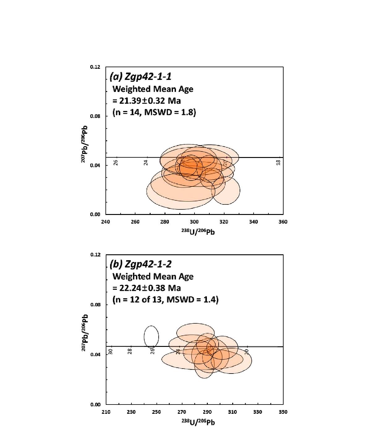 Terra-Wasserburg concordia diagram에 나타낸 Zgp42-1-1과 Zgp42-1-2의 SHRIMP U-Pb 연대
