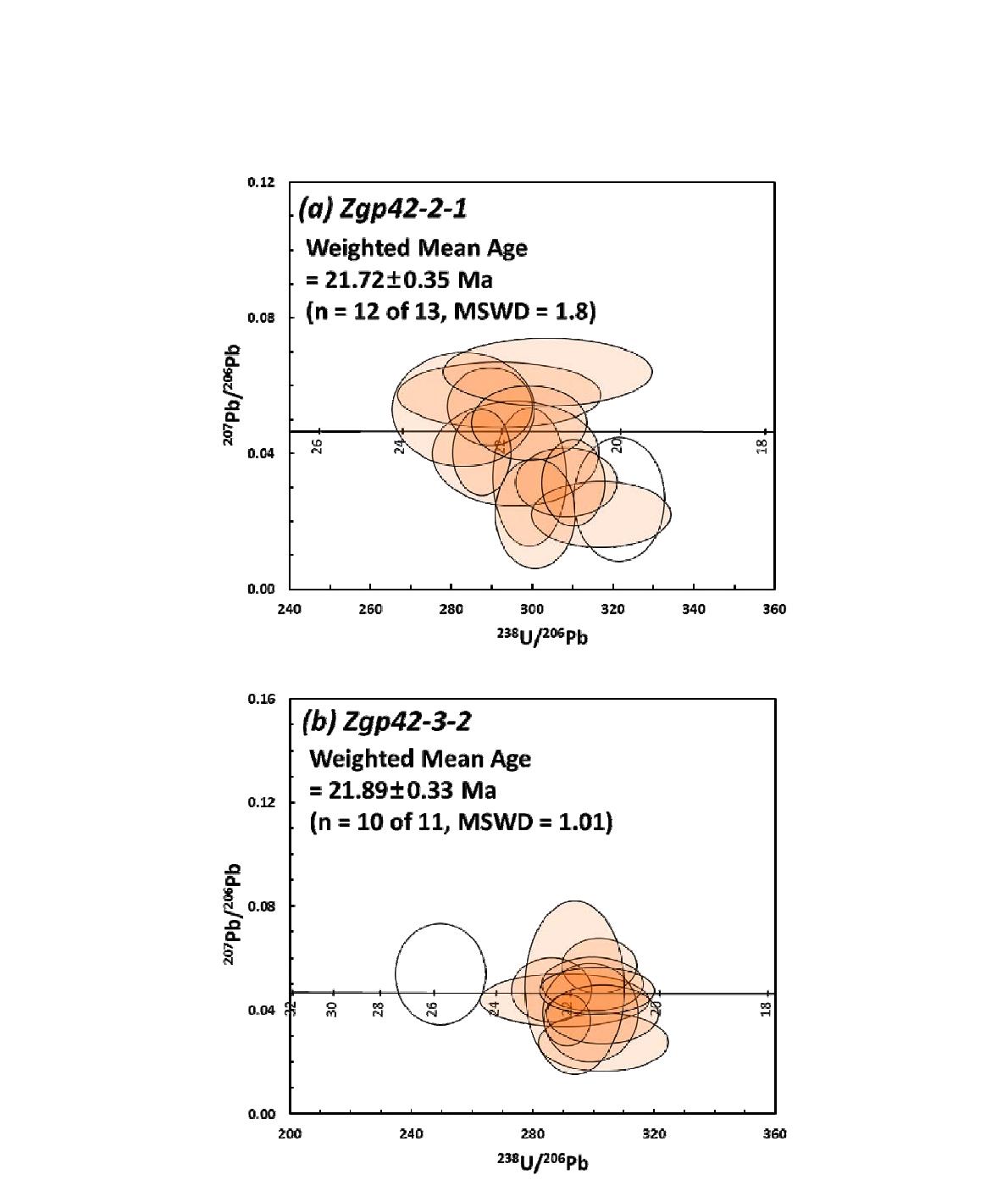 Terra-Wasserburg concordia diagram에 나타낸 Zgp42-2-1과 Zgp42-3-2의 SHRIMP U-Pb 연대