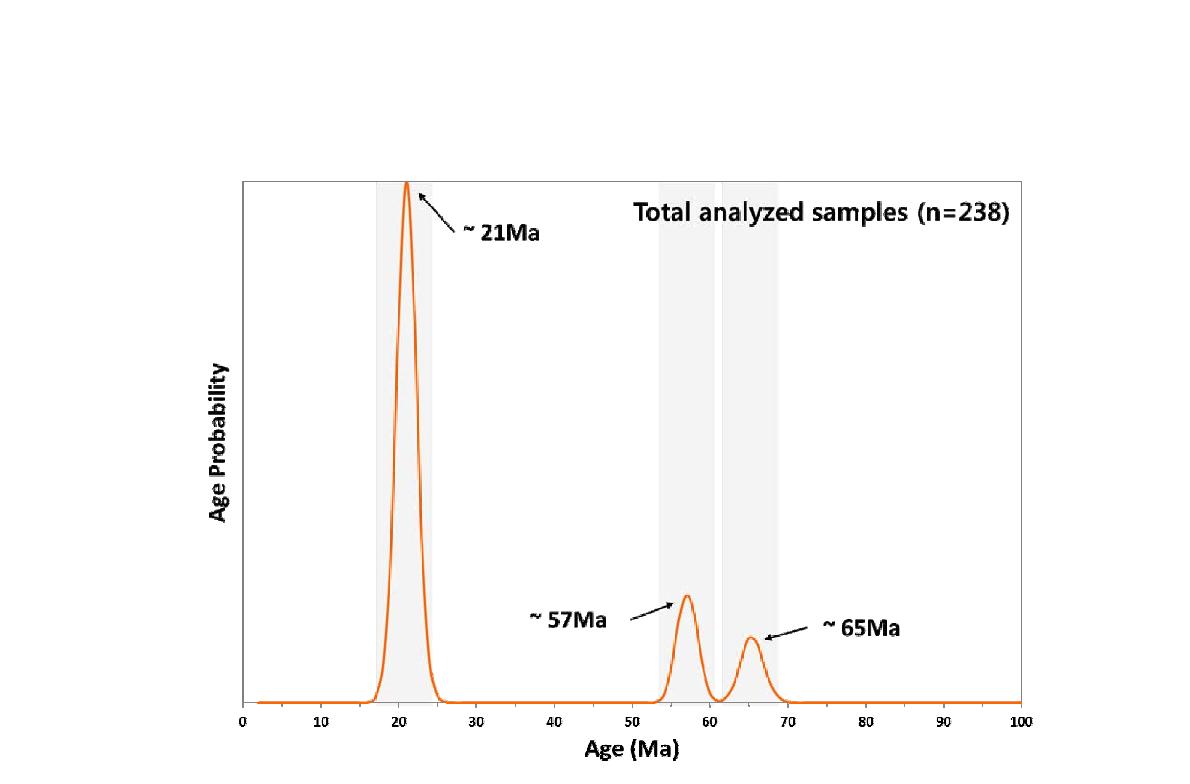 경주-포항 지역의 연구 대상인 암석에서 분리한 저어콘의 Relative age probability diagram.