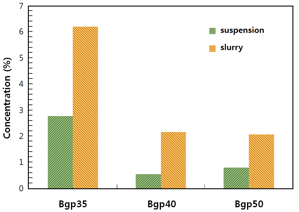 flocculation한 현탁액과 연속원심분리한 슬러리의 농도 비교