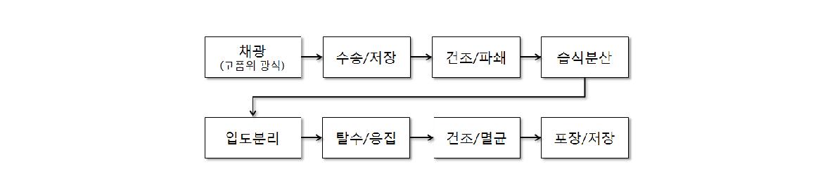 제조공정 개략도